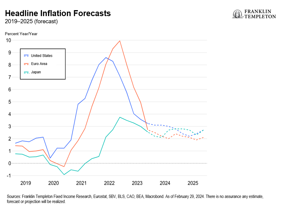 Headline Inflation Forecasts