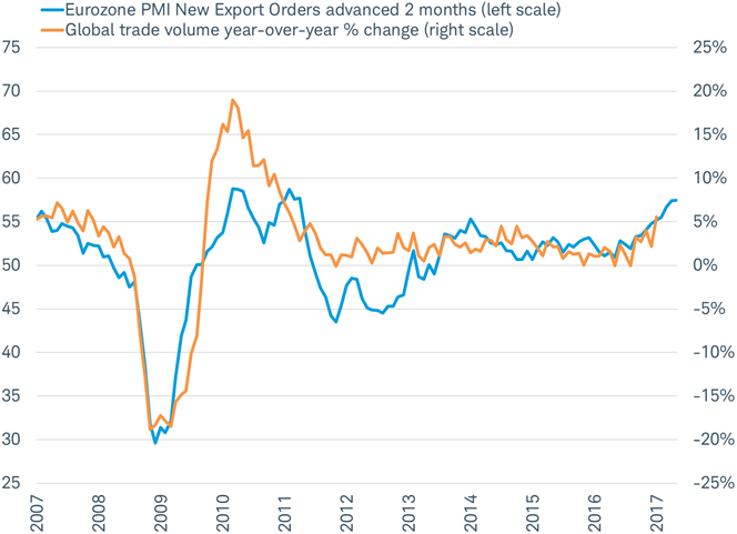 Rising new export orders indicate trade growth likely to continue to accelerate