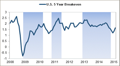 U.S. 5 Year Breakeven