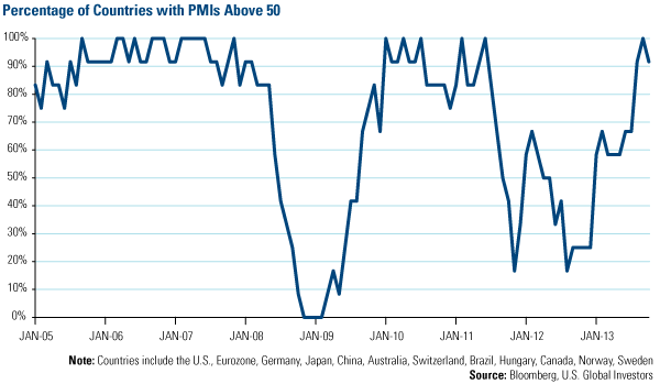Percentage of Countries with PMIs Above 50