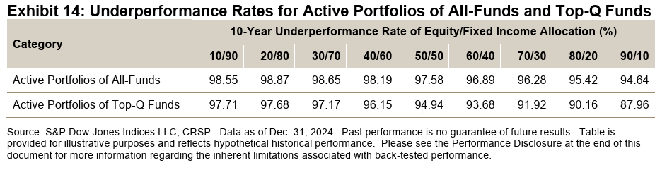 Exhibit 14 - Underperformance Rates for Active Portfolios of All Funds and Top Q Funds