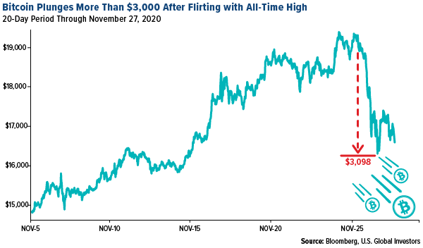 Bitcoin plunges more than $3000 after flirting with all-time high