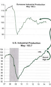 Industrial Production