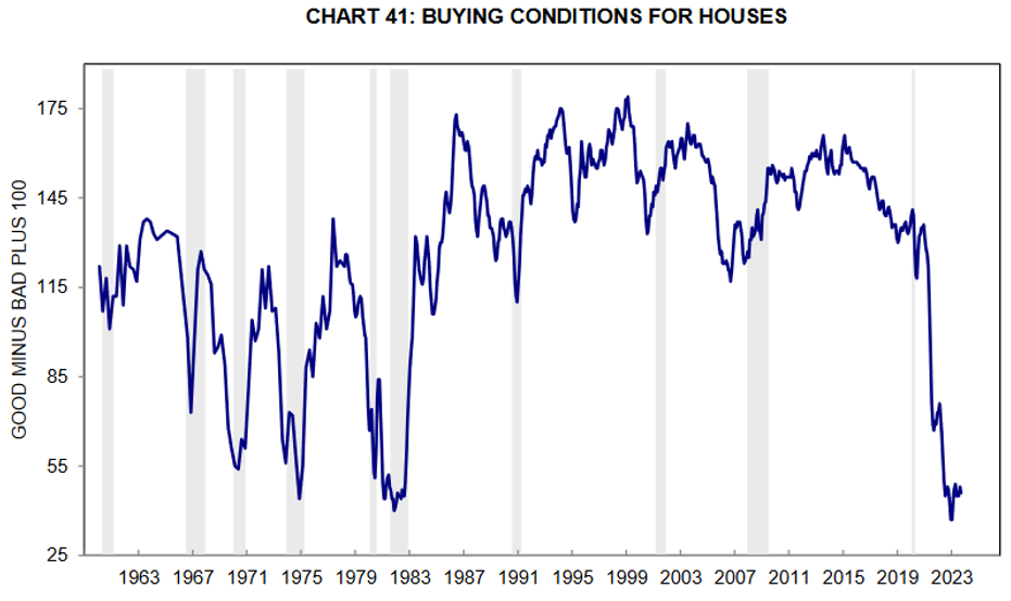 buying conditions