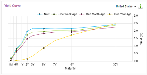 yield curve
