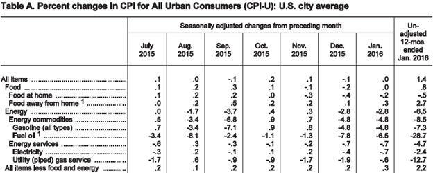 Percent changes in CPI