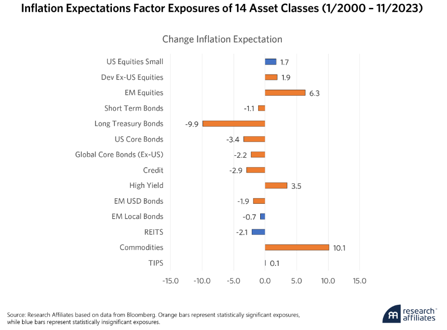 inflation expectations