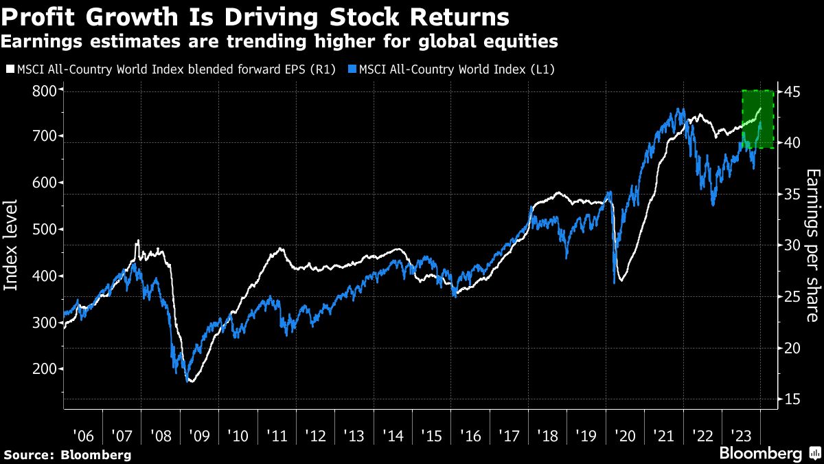 Profit Growth Is Driving Stock Returns