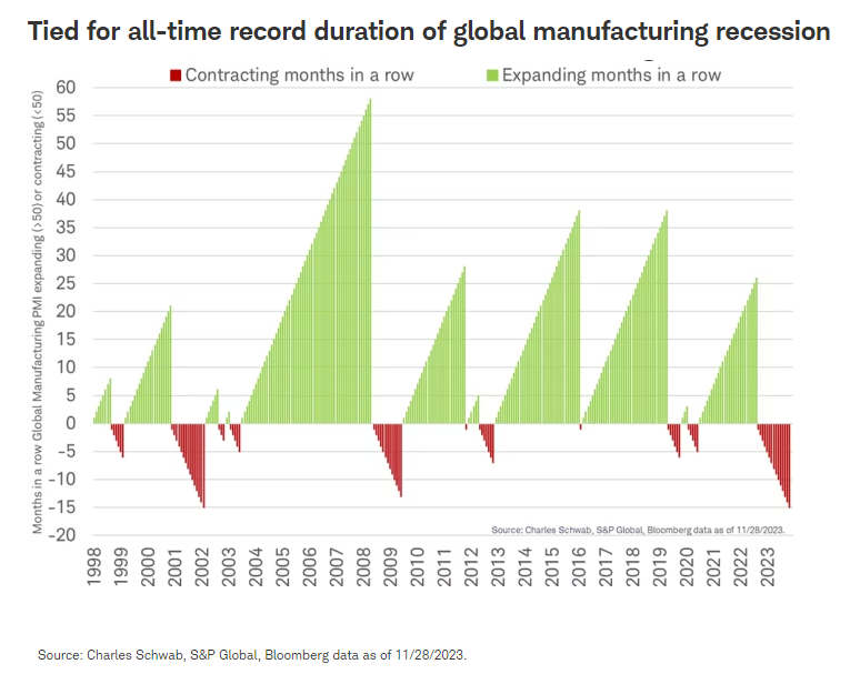 Tied for all-time record duration of global manufacturing recession