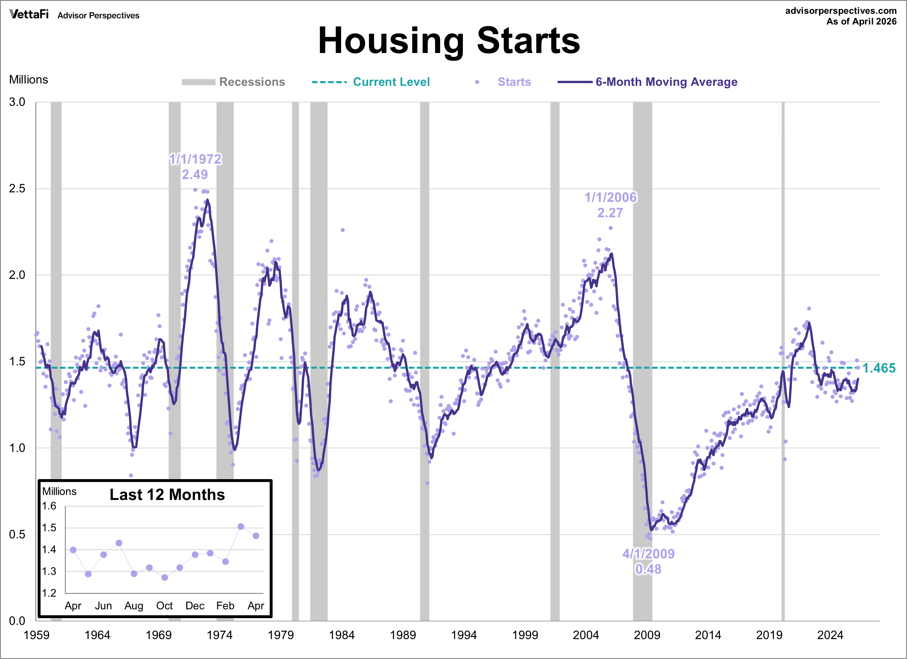 Housing Starts