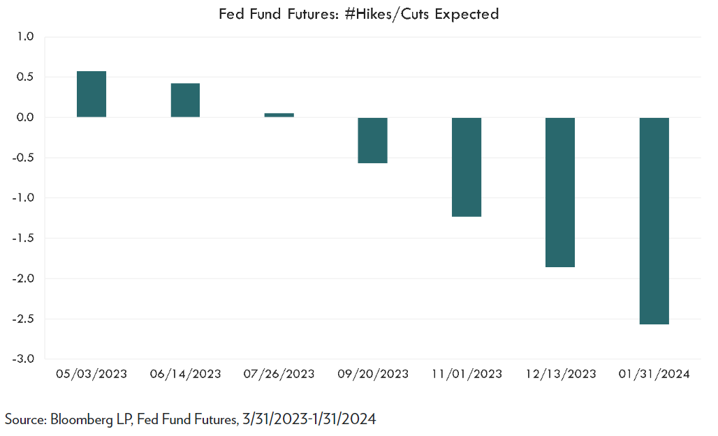fed funds