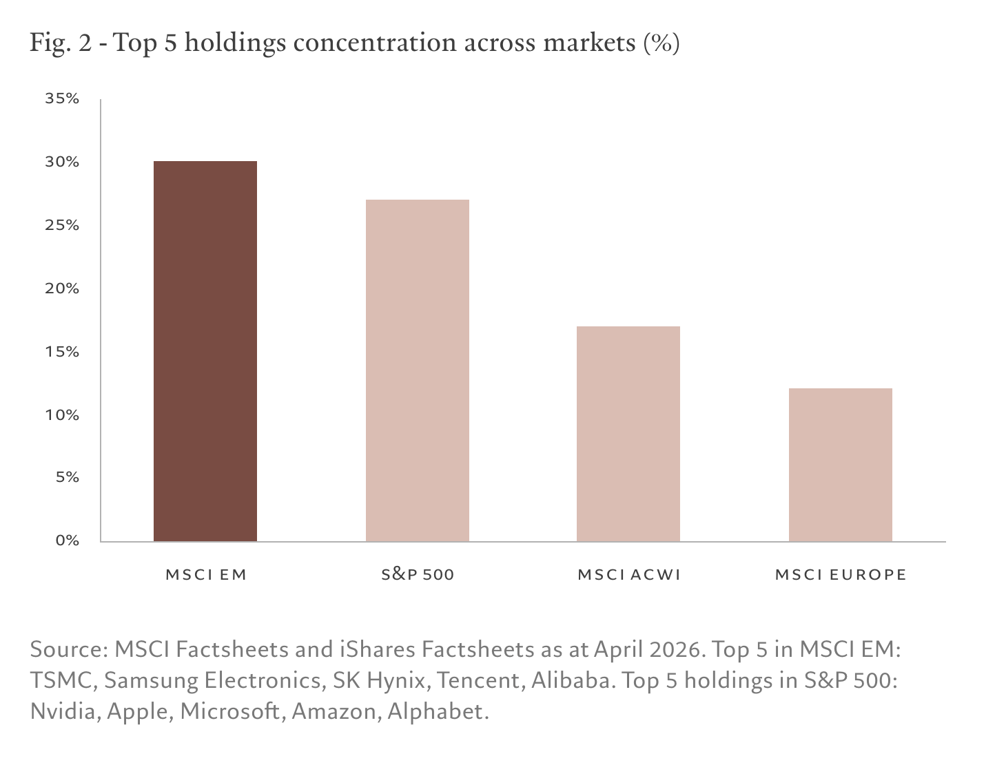 Fig. 2 - Top 5 holdings concentration across markets (%)