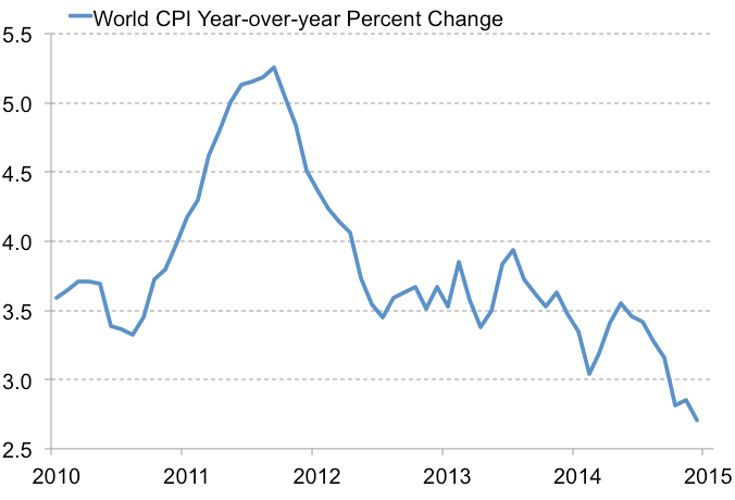 International Monetary Fund World Consumer Price Index