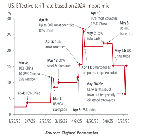 US Effective tariff graph