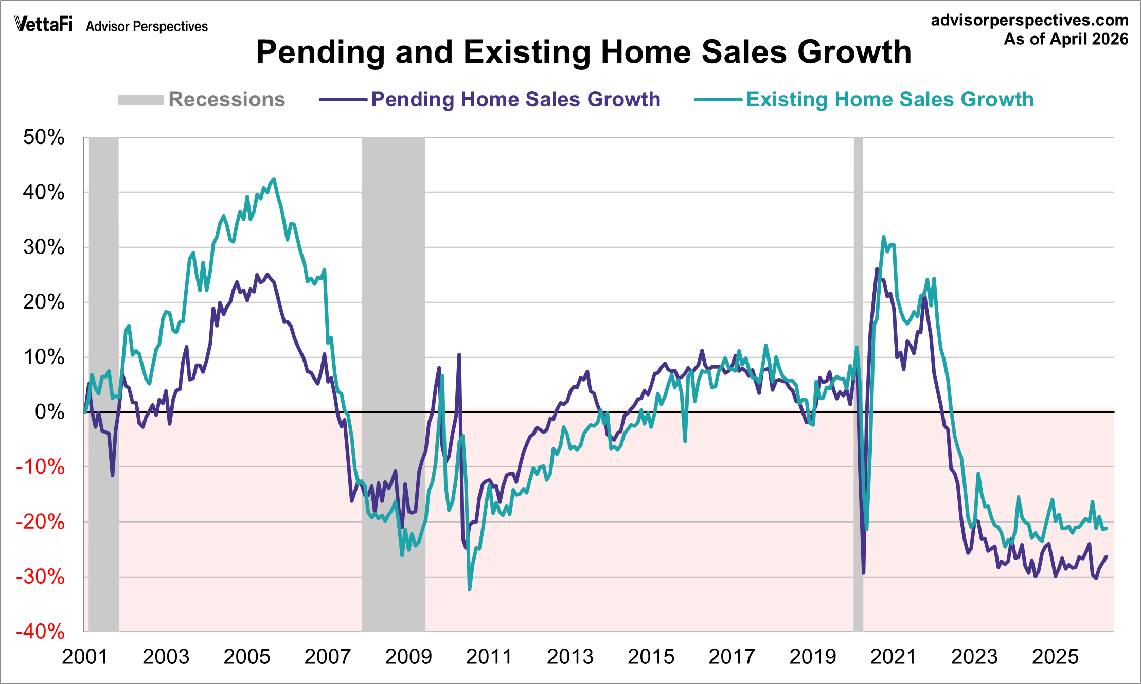 Pending home sales overlayed with exiting home sales