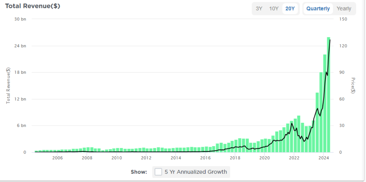 total revenue