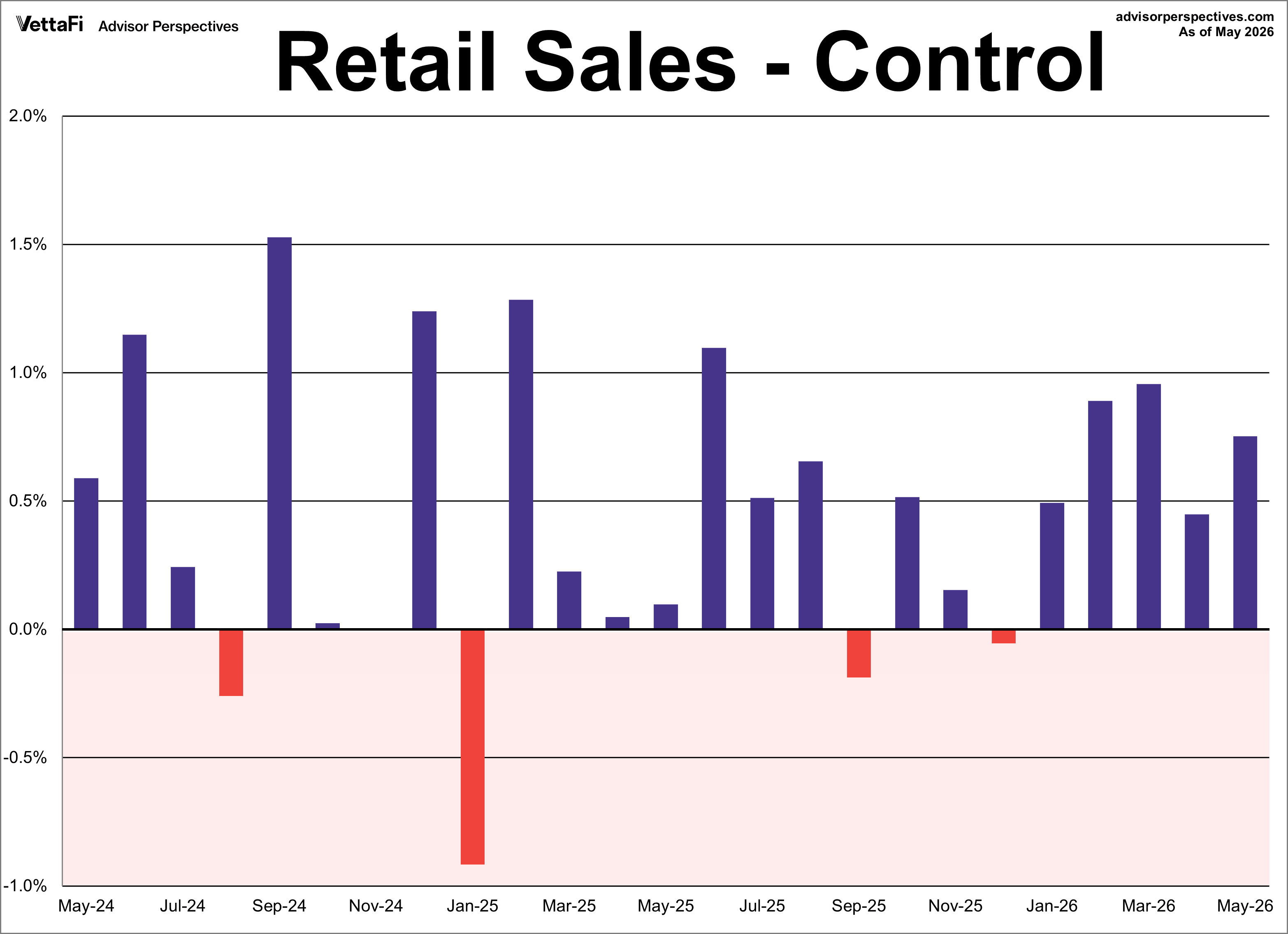 Control Retail Sales Month Over Month