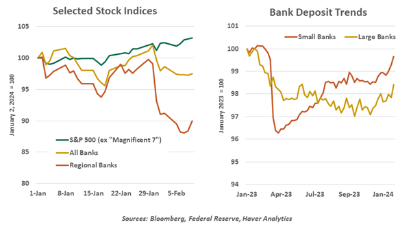 Selected Stock Indices