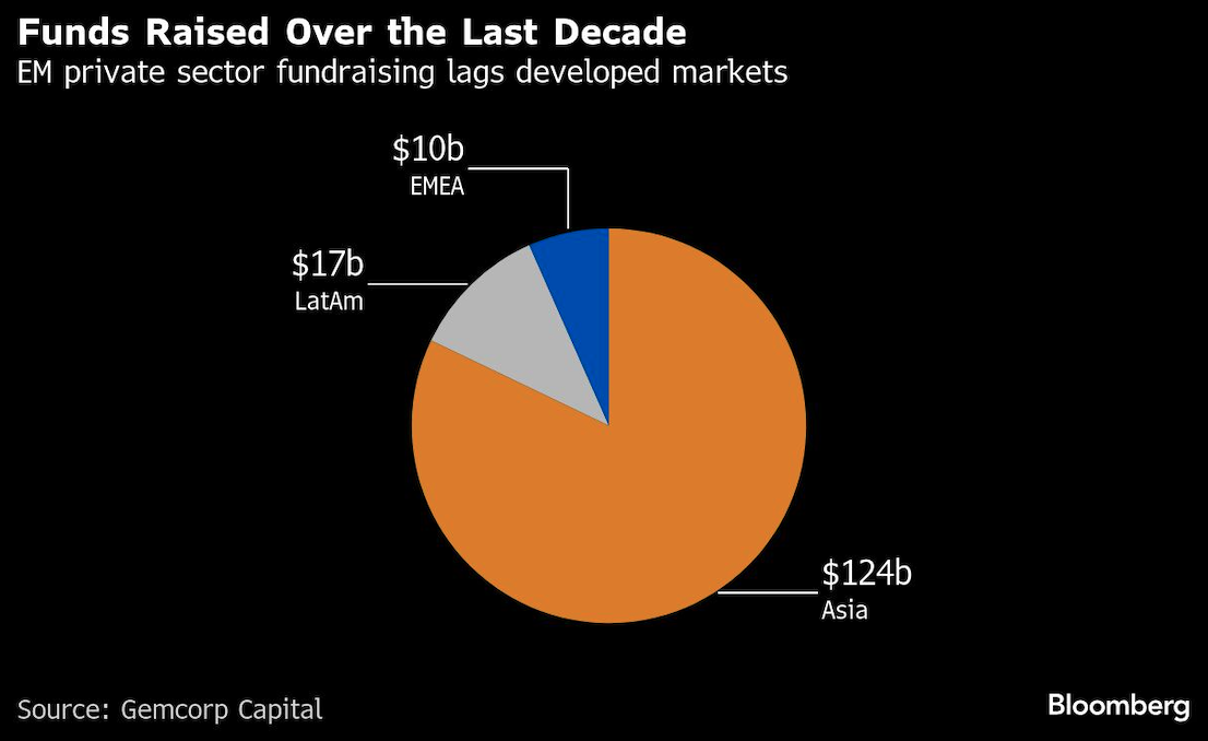 funds raised over last decade