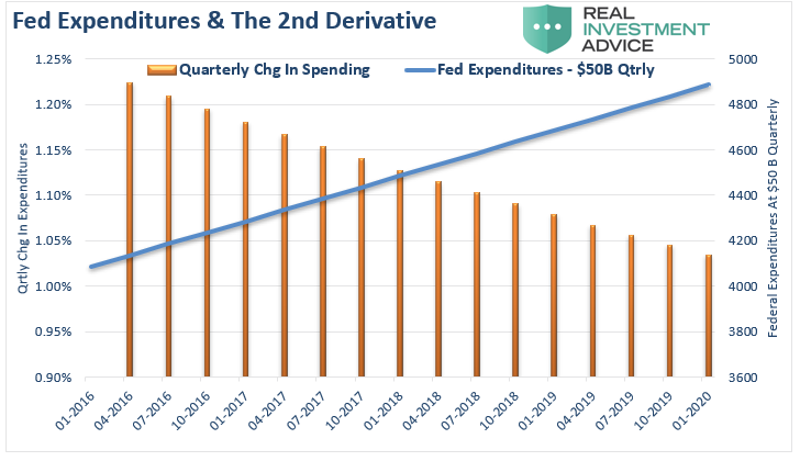 stimulus 2nd derivative effect, #MacroView: More Stimulus And The 2nd Derivative Effect