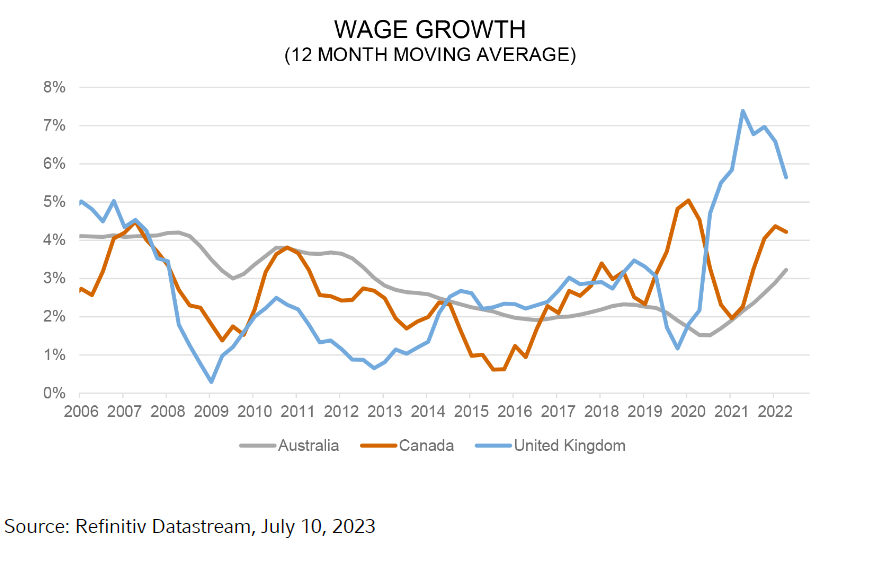 Wage Growth