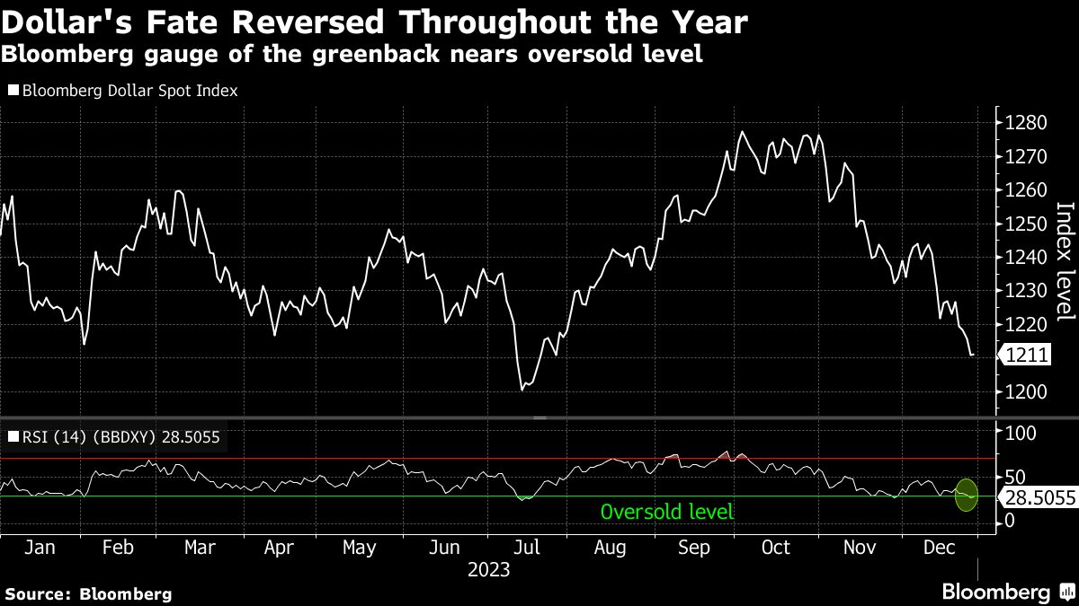 dollars fate reversed throughout the year