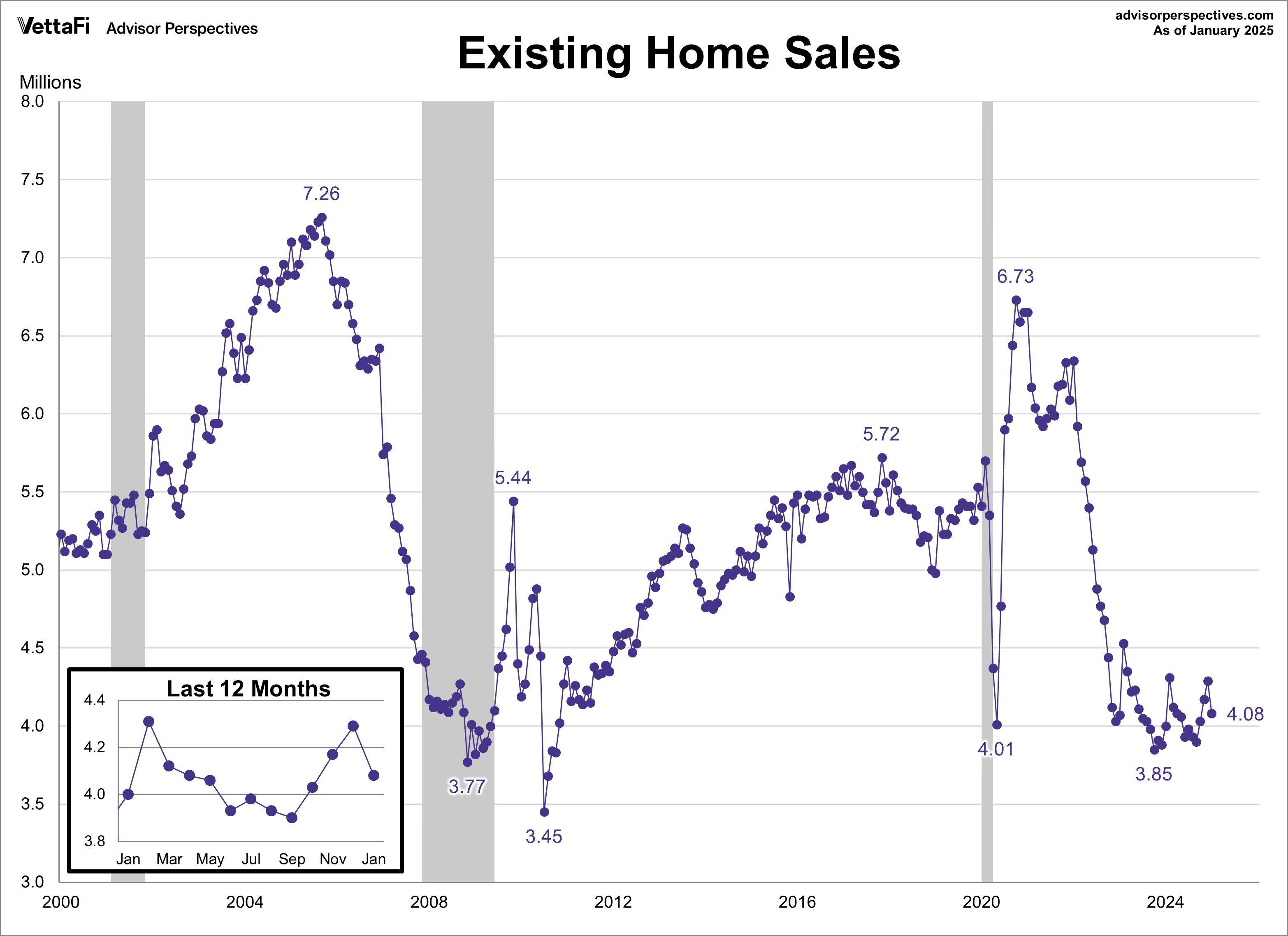 Existing home sales