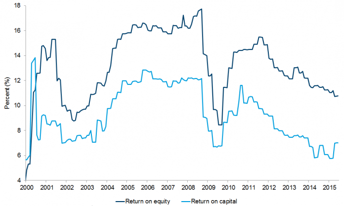 Exhibit 5: MSCI EM Index &mdash; return on equity and capital
