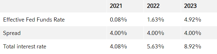 Effective Fed Funds Rate