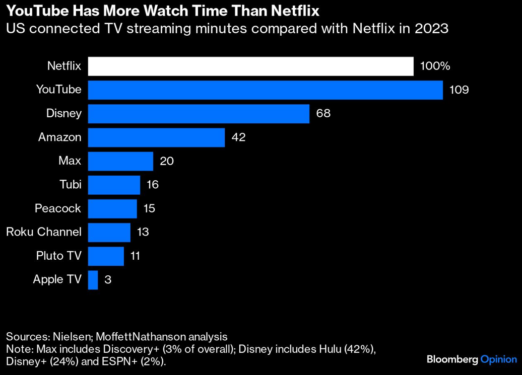 youtube watch time