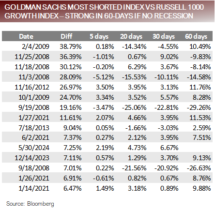 Goldman Sachs Most Shorted Index vs Russell 1000 Growth Index