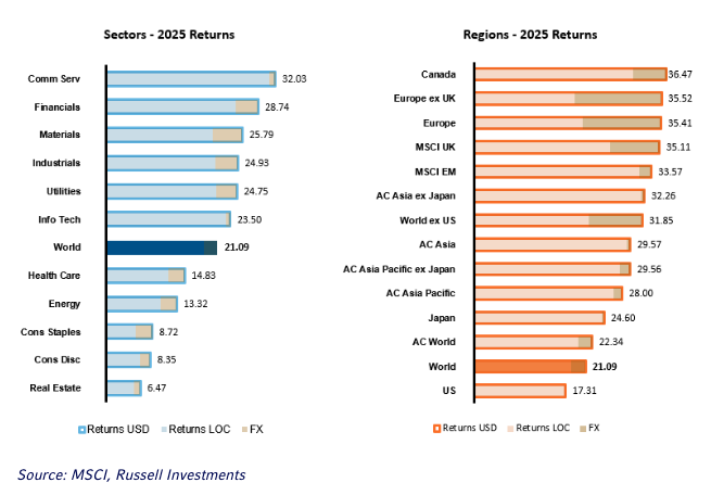 Sectors 2025 return