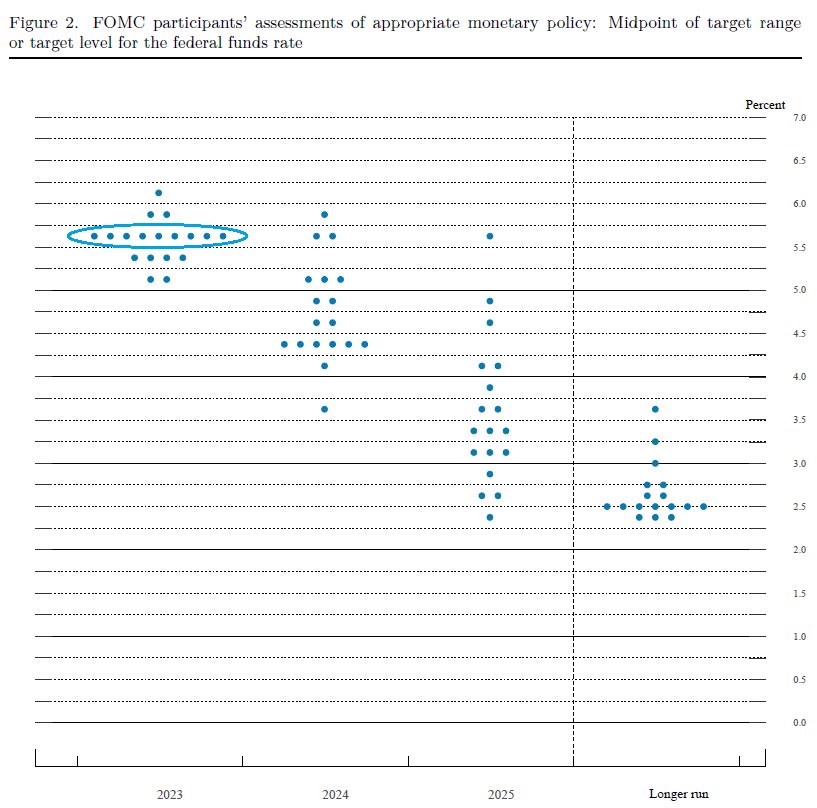 FOMC Participants Assessments