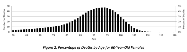Figure 2. Percentage of Deaths by Age for 60-Year-Old Females