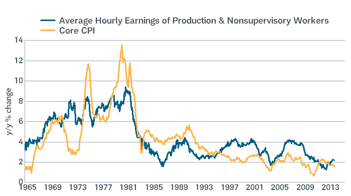 Wages Impact Inflation