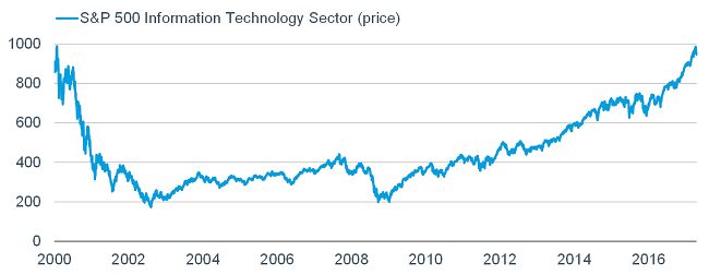 S and P 500 Information Technology Sector by year