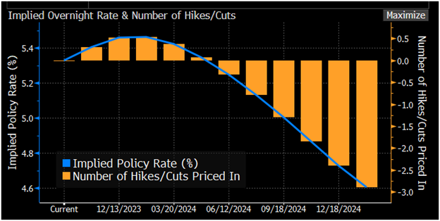 Implied Overnight Rate and Number of Hikes and Rates