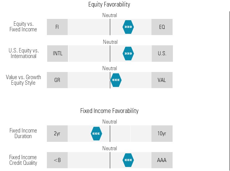 Equity and Fixed Income Favorability