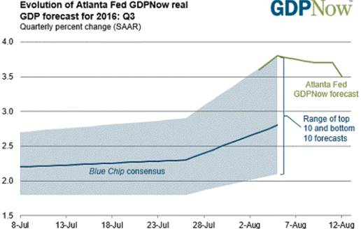 GDPNow forecast