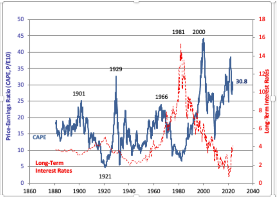 price earning ratio