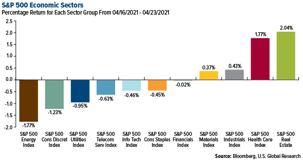 S&P 500 economic sectors