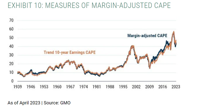 MEASURES OF MARGIN-ADJUSTED CAPE