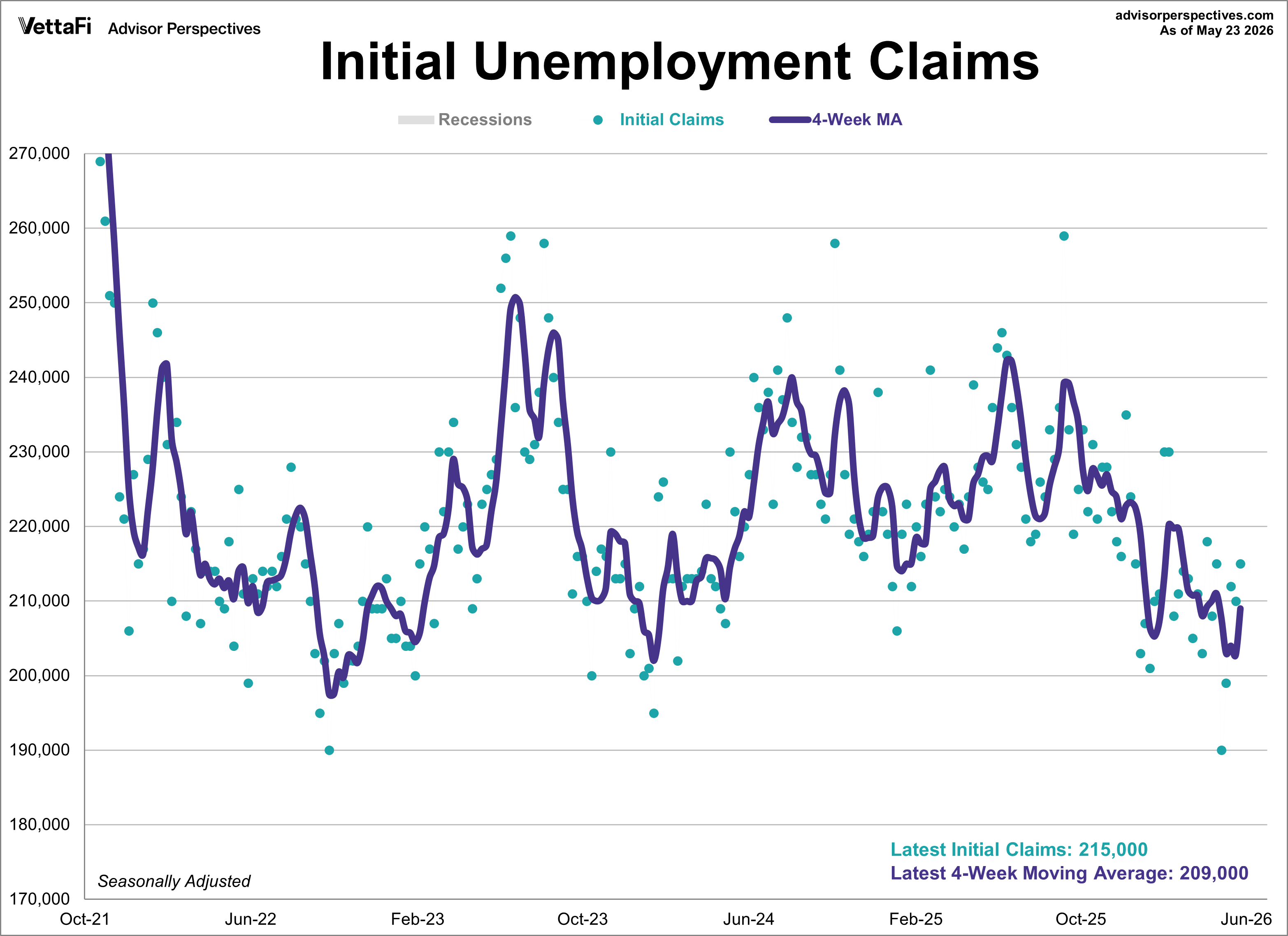 Initial Unemployment Claims since 2022 