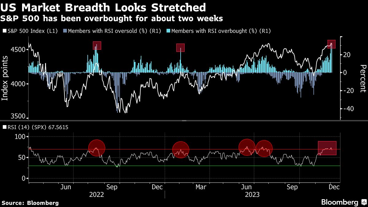 US Market Breadth Looks Stretched