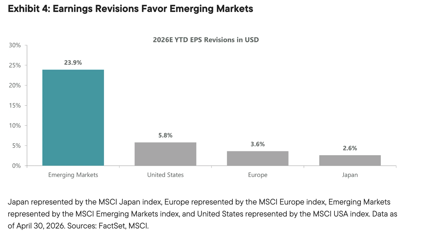 Exhibit 4: Earnings Revisions Favor Emerging Markets