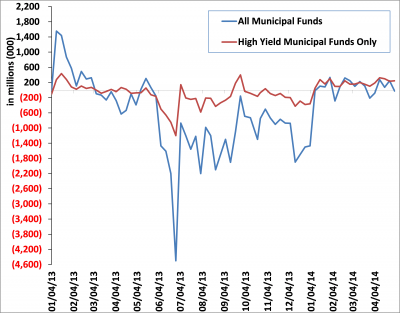 Weekly Municipal Mutual Fund Flow Data