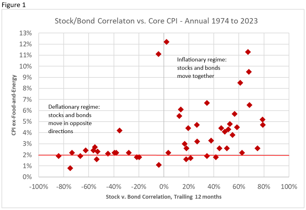 stock bond correlation