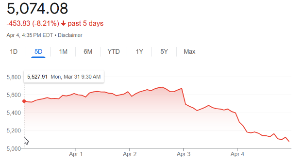 S&P 500 index lost 5 trillion