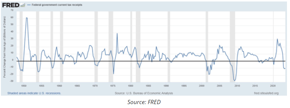 federal government tax receipts