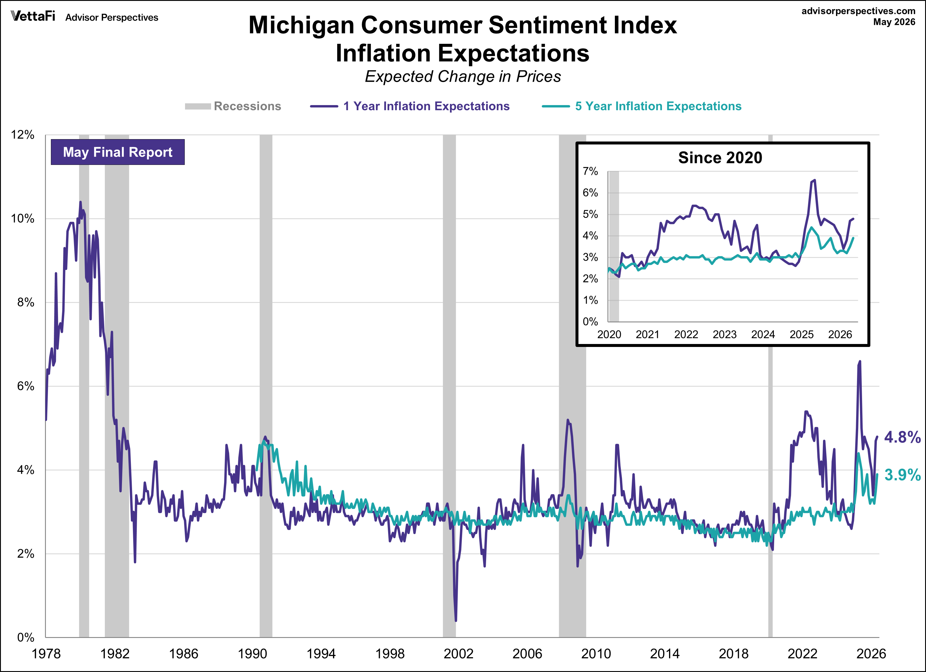 Michigan Consumer Sentiment